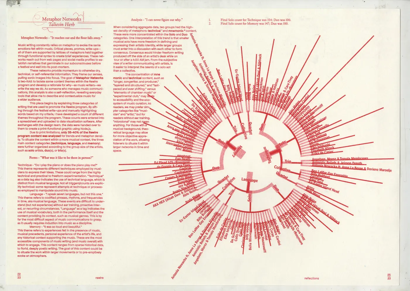 Data Visualisation