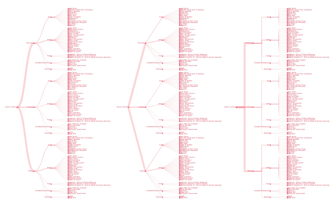 Data Visualisation